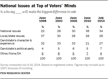 National Issues at Top of Voters’ Minds