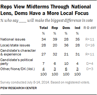 Reps View Midterms Through National Lens, Dems Have a More Local Focus