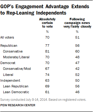 GOP’s Engagement Advantage Extends to Rep-Leaning Independents 