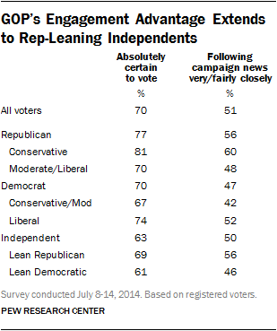 GOP’s Engagement Advantage Extends to Rep-Leaning Independents