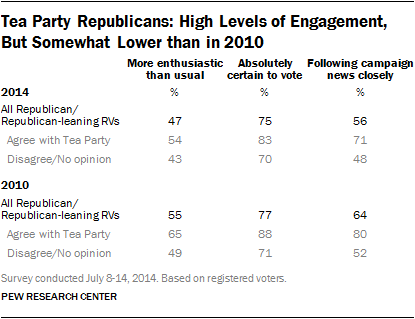 Tea Party Republicans: High Levels of Engagement, But Somewhat Lower than in 2010