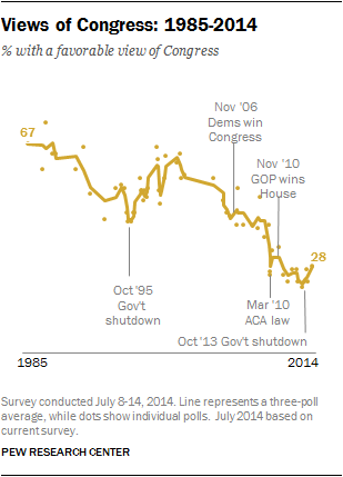 Views of Congress: 1985-2014