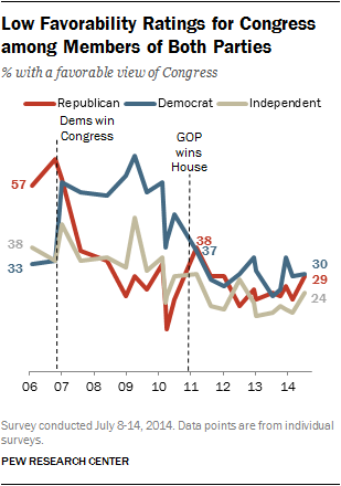 Low Favorability Ratings for Congress among Members of Both Parties 