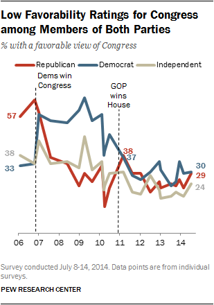 Low Favorability Ratings for Congress among Members of Both Parties