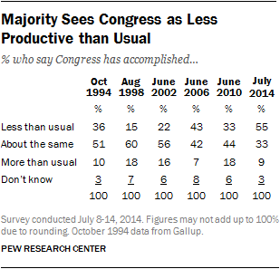 Majority Sees Congress as Less Productive than Usual