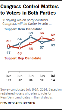 Congress Control Matters to Voters in Both Parties