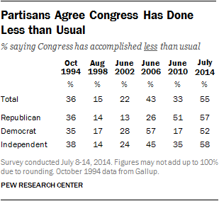 Partisans Agree Congress Has Done Less than Usual