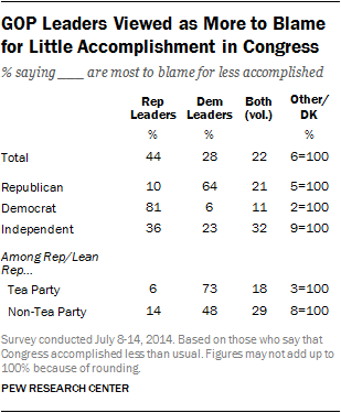 GOP Leaders Viewed as More to Blame for Little Accomplishment in Congress 
