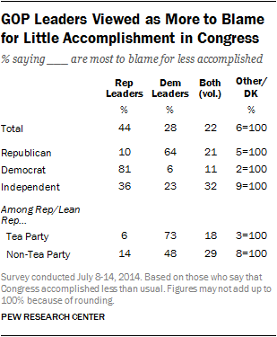 GOP Leaders Viewed as More to Blame for Little Accomplishment in Congress