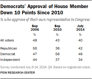 Democrats’ Approval of House Member Down 10 Points Since 2010