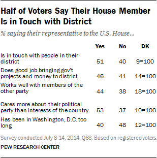 Half of Voters Say Their House Member Is in Touch with District