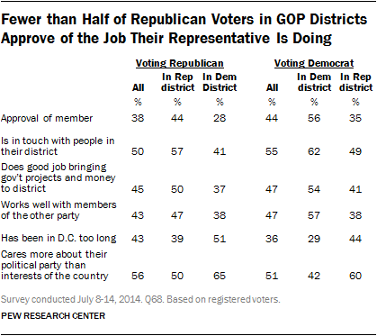 Fewer than Half of Republican Voters in GOP Districts Approve of the Job Their Representative Is Doing