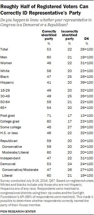 Roughly Half of Registered Voters Can Correctly ID Representative’s Party