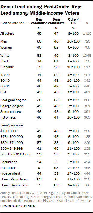 Dems Lead among Post-Grads; Reps Lead among Middle-Income Voters