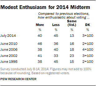 Modest Enthusiasm for 2014 Midterm