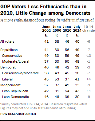 GOP Voters Less Enthusiastic than in 2010, Little Change among Democrats 