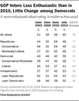 GOP Voters Less Enthusiastic than in 2010, Little Change among Democrats