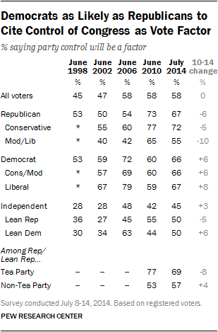 Democrats as Likely as Republicans to Cite Control of Congress as Vote Factor
