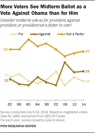 More Voters See Midterm Ballot as a Vote Against Obama than for Him