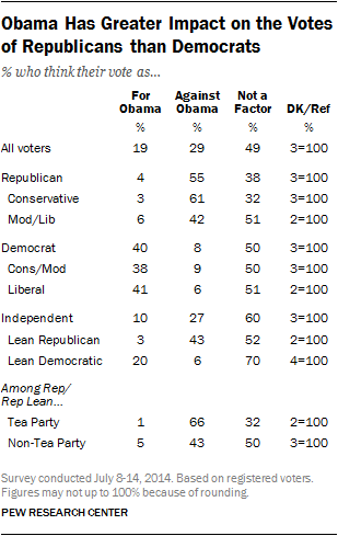 Obama Has Greater Impact on the Votes of Republicans than Democrats 