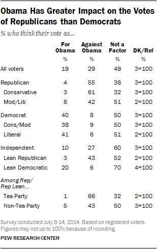 Obama Has Greater Impact on the Votes of Republicans than Democrats