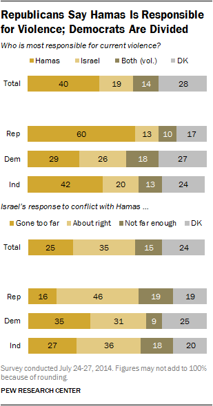 Republicans Say Hamas Is Responsible for Violence; Democrats Are Divided