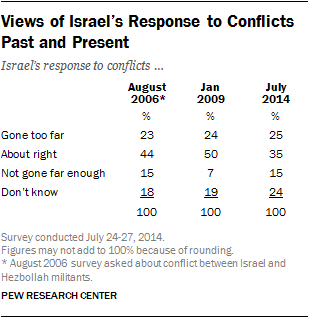 Views of Israel’s Response to Conflicts Past and Present