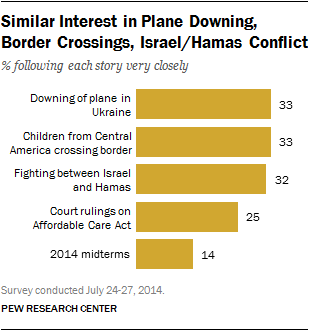 Similar Interest in Plane Downing, Border Crossings, Israel/Hamas Conflict