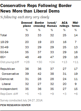 Conservative Reps Following Border News More than Liberal Dems