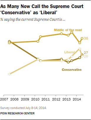 As Many Now Call the Supreme Court ‘Conservative’ as ‘Liberal’