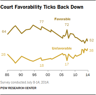 Court Favorability Ticks Back Down