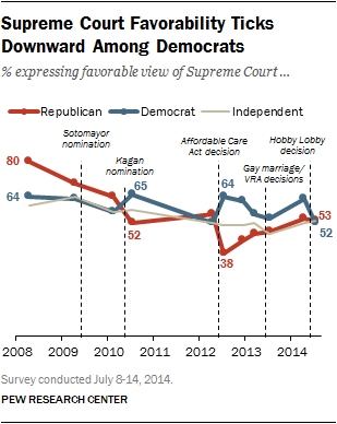 Supreme Court Favorability Ticks Downward Among Democrats