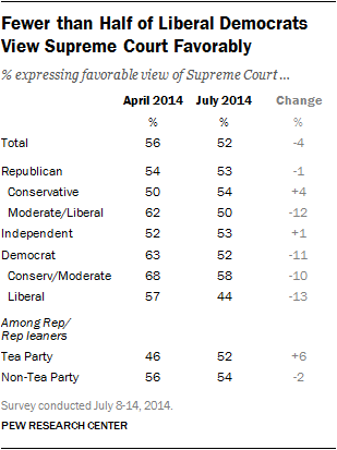 Fewer than Half of Liberal Democrats View Supreme Court Favorably