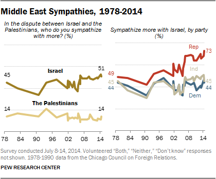Mideast sympathies topline party break