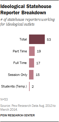 Ideological Statehouse Reporter Breakdown