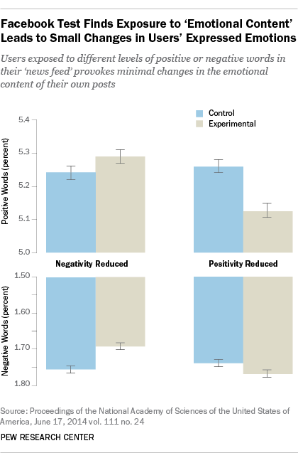 Facebook experiment on manipulating news feed
