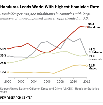 Honduras has highest homicide rate in world