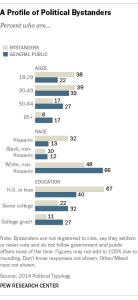 Profile of Political Bystanders