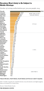 Wiretaps By State