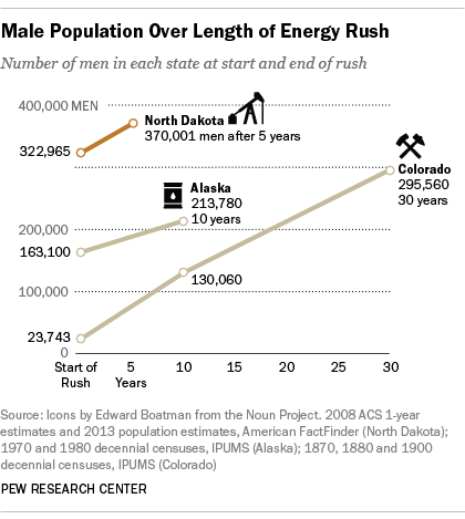 Energy Booms and Population Booms