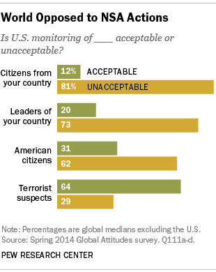 In nearly all 43 countries surveyed outside the U.S., majorities say the U.S. shouldn’t intercept communications from foreign leaders or foreign citizens.