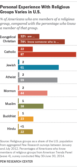 Personal experiences with religious groups vary in the U.S., according to a new Pew Research Center survey