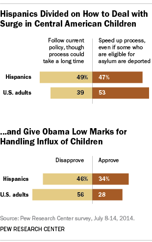 Hispanics views of children immigrants, Obama