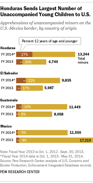 Number of children crossing US border from Honduras, El Salvador, Guatemala