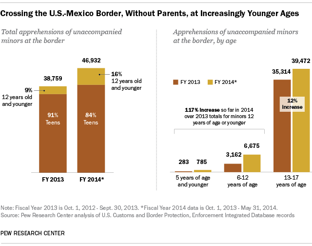 Ages of unaccompanied children crossing US border from Honduras, El Salvador, Guatemala