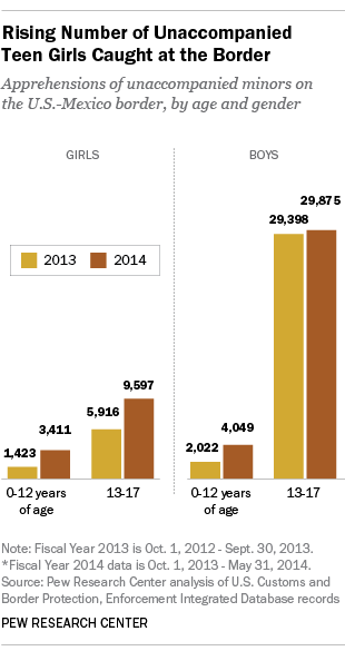 Rising number of unaccompanied teen girls from Honduras to US
