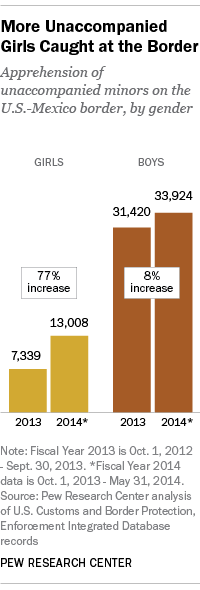 Rising number of unaccompanied girls at border
