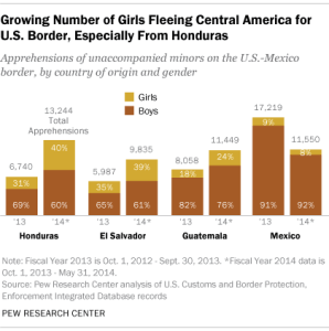 Honduras, El Salvador, Guatemala child migrants crossing border to US