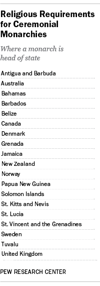 Countries where the head of state is a ceremonial monarch.