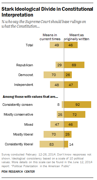 Star Ideological Divide in Constitutional Interpretation